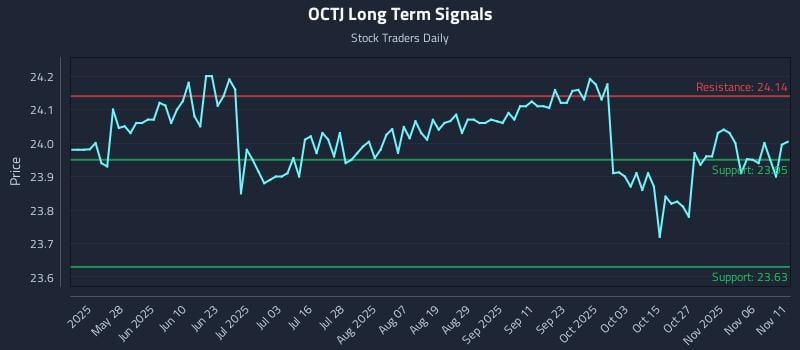 OCTJ Long Term Analysis for November 11 2025