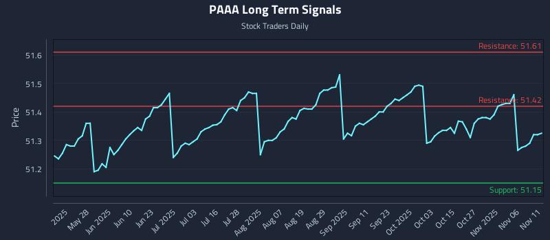PAAA Long Term Analysis for November 11 2025 PAAA Long Term Analysis for November 11 2025