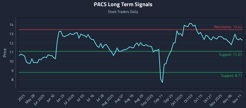 PACS Long Term Analysis for November 11 2025 PACS Long Term Analysis for November 11 2025