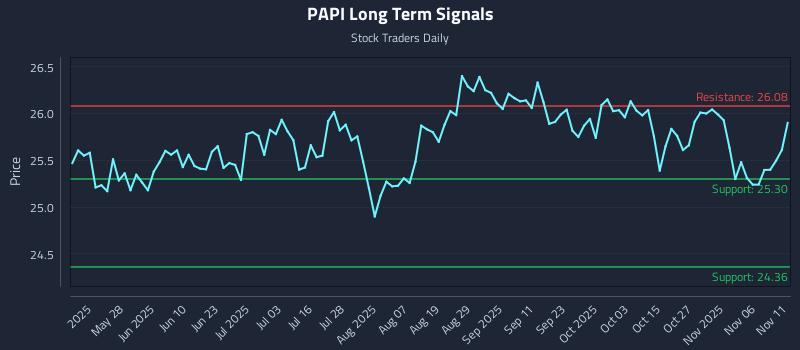 PAPI Long Term Analysis for November 11 2025 PAPI Long Term Analysis for November 11 2025