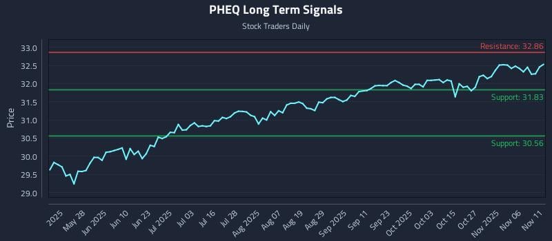 PHEQ Long Term Analysis for November 11 2025