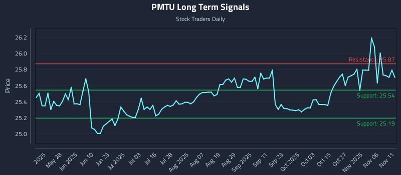 PMTU Long Term Analysis for November 11 2025 PMTU Long Term Analysis for November 11 2025