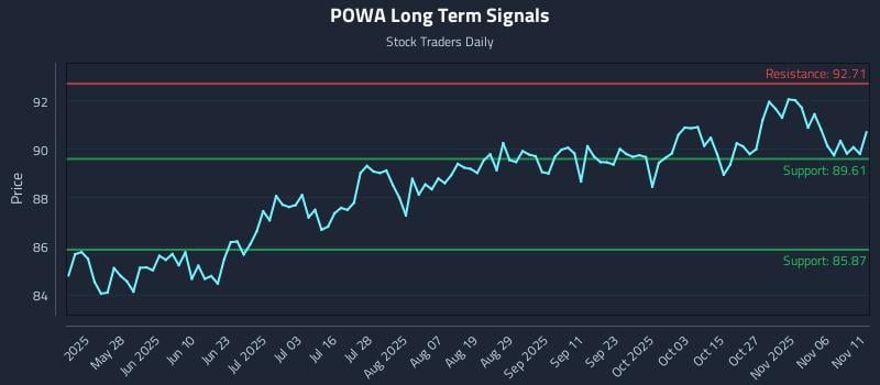 POWA Long Term Analysis for November 11 2025