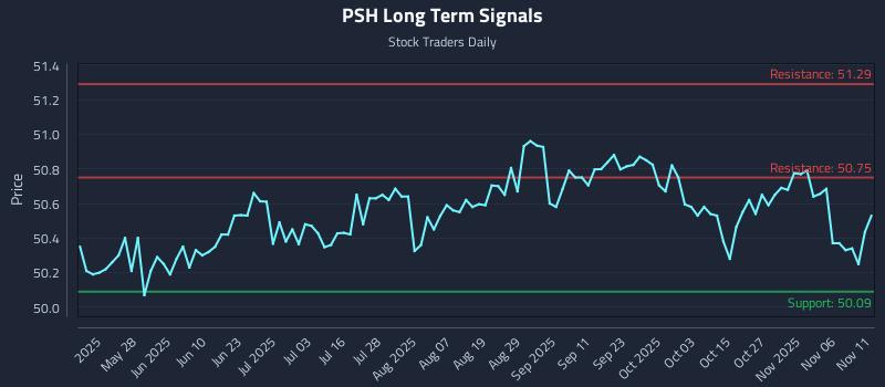 PSH Long Term Analysis for November 11 2025