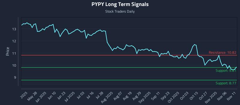 PYPY Long Term Analysis for November 11 2025