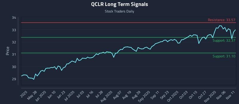 QCLR Long Term Analysis for November 11 2025