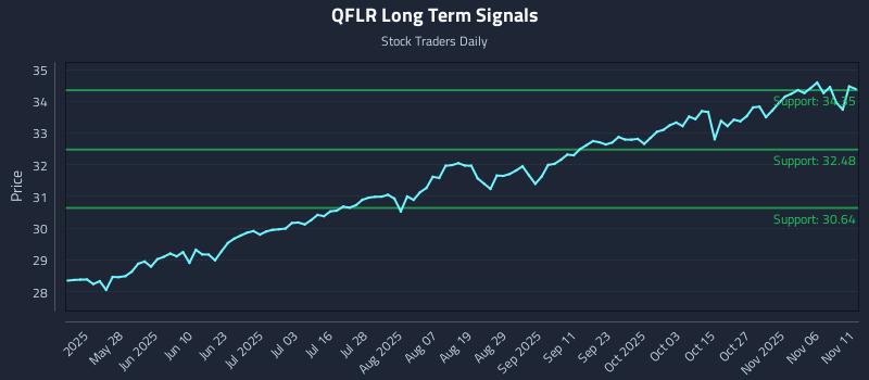 QFLR Long Term Analysis for November 11 2025 QFLR Long Term Analysis for November 11 2025