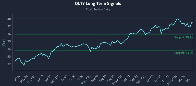 QLTY Long Term Analysis for November 11 2025