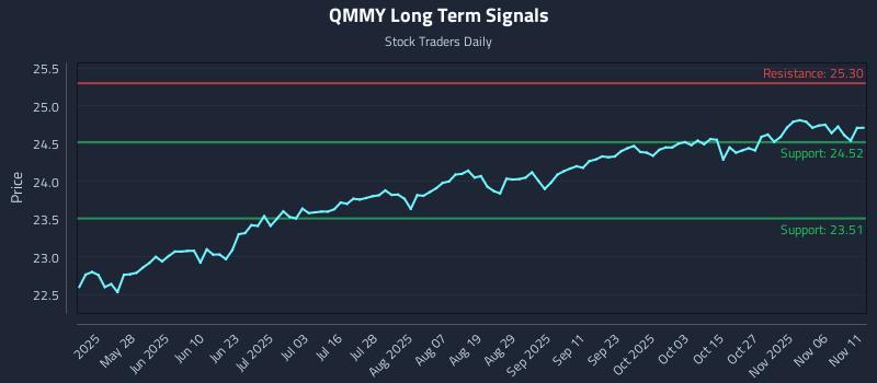 QMMY Long Term Analysis for November 11 2025 QMMY Long Term Analysis for November 11 2025