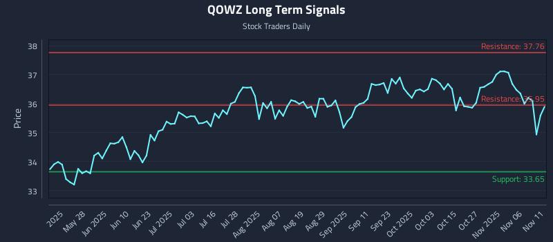 QOWZ Long Term Analysis for November 11 2025