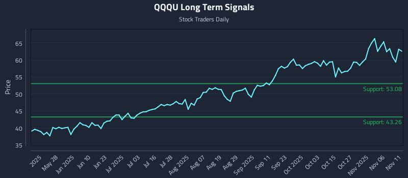 QQQU Long Term Analysis for November 11 2025