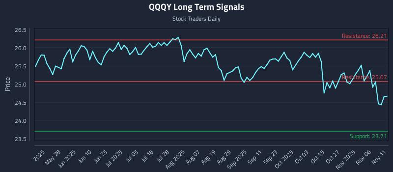 QQQY Long Term Analysis for November 11 2025