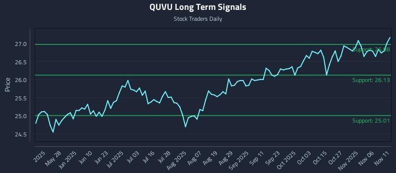 QUVU Long Term Analysis for November 11 2025