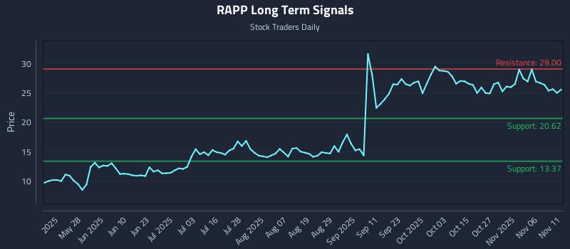 RAPP Long Term Analysis for November 11 2025