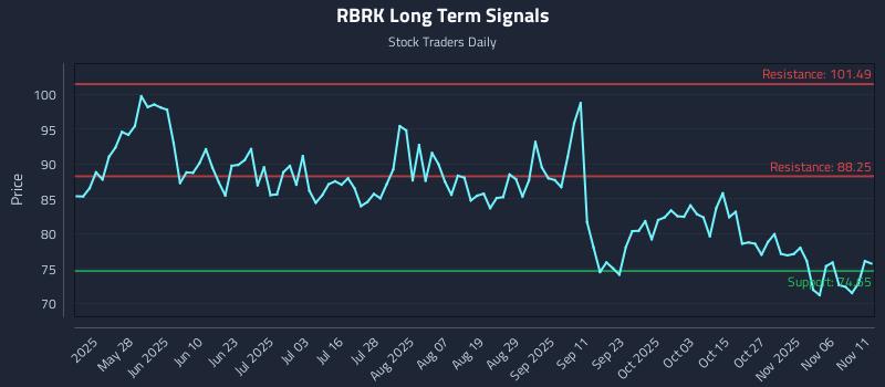RBRK Long Term Analysis for November 11 2025