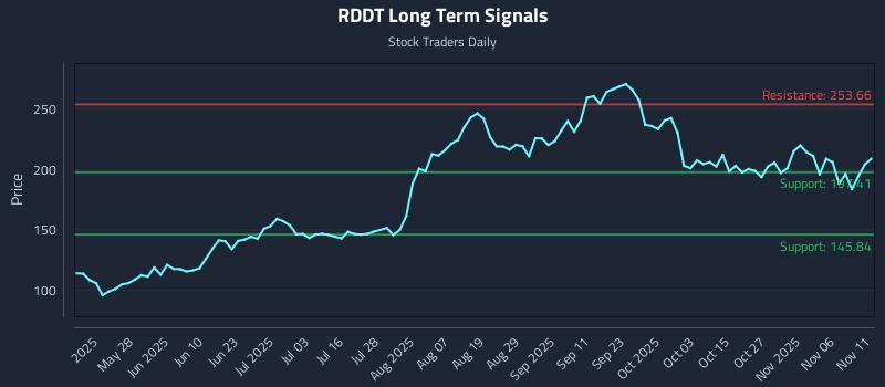 RDDT Long Term Analysis for November 11 2025 RDDT Long Term Analysis for November 11 2025