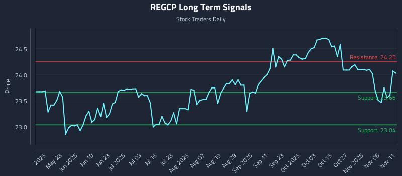 REGCP Long Term Analysis for November 11 2025