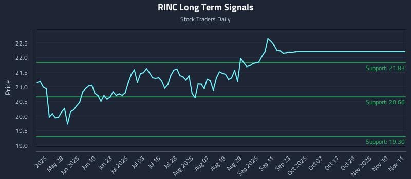 RINC Long Term Analysis for November 11 2025