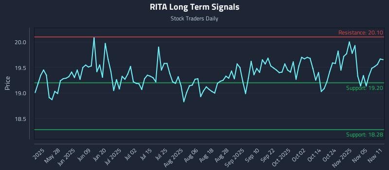 RITA Long Term Analysis for November 11 2025