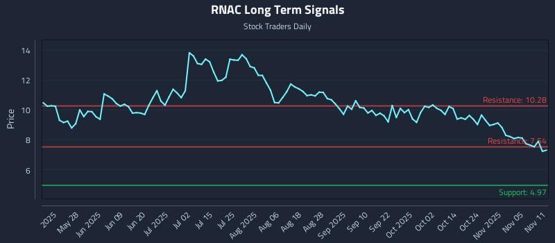 RNAC Long Term Analysis for November 11 2025 RNAC Long Term Analysis for November 11 2025