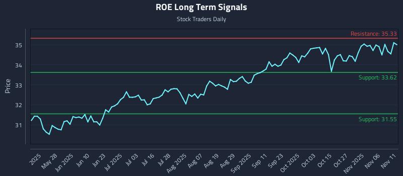 ROE Long Term Analysis for November 11 2025