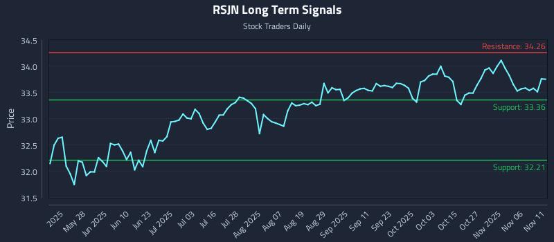 RSJN Long Term Analysis for November 11 2025