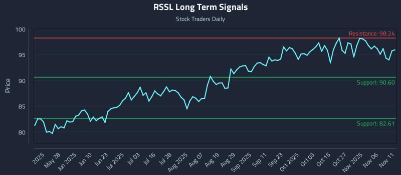 RSSL Long Term Analysis for November 11 2025 RSSL Long Term Analysis for November 11 2025