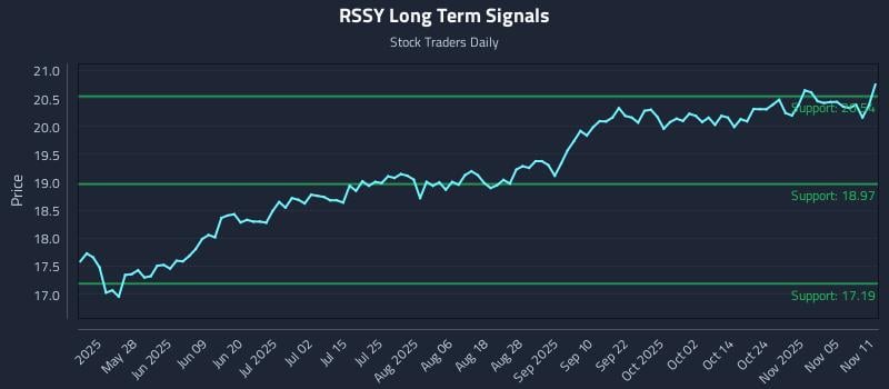 RSSY Long Term Analysis for November 11 2025