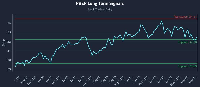 RVER Long Term Analysis for November 11 2025