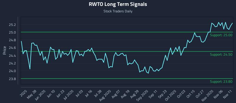 RWTO Long Term Analysis for November 11 2025 RWTO Long Term Analysis for November 11 2025