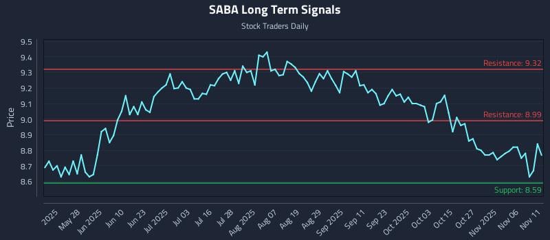 SABA Long Term Analysis for November 11 2025
