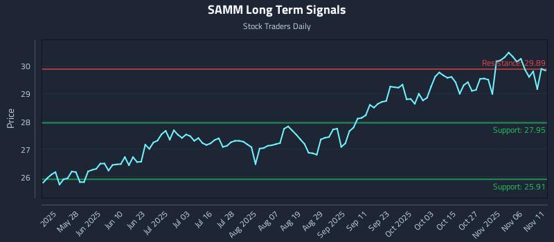 SAMM Long Term Analysis for November 11 2025