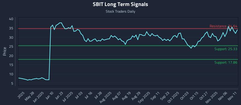 SBIT Long Term Analysis for November 11 2025
