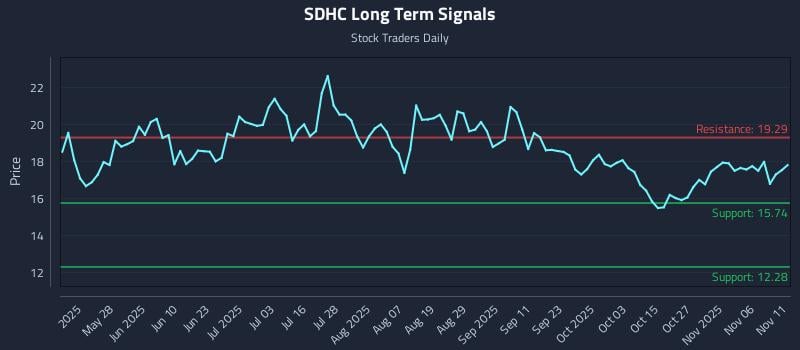 SDHC Long Term Analysis for November 11 2025