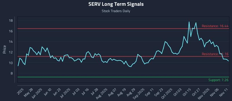 SERV Long Term Analysis for November 11 2025