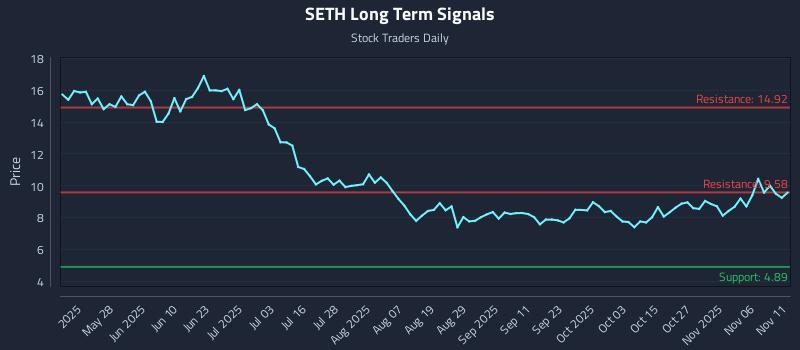SETH Long Term Analysis for November 11 2025 SETH Long Term Analysis for November 11 2025