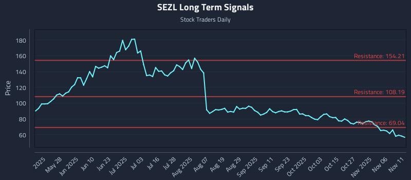 SEZL Long Term Analysis for November 11 2025 SEZL Long Term Analysis for November 11 2025