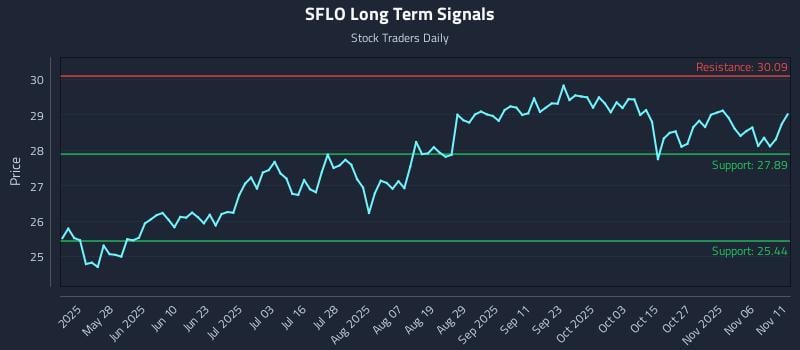 SFLO Long Term Analysis for November 11 2025