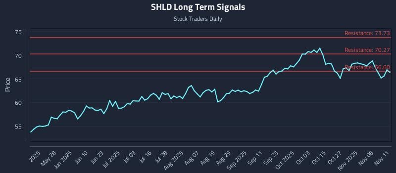 SHLD Long Term Analysis for November 11 2025 SHLD Long Term Analysis for November 11 2025