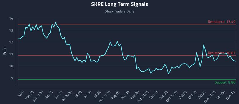 SKRE Long Term Analysis for November 11 2025