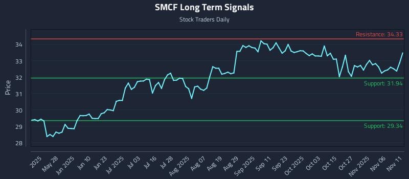 SMCF Long Term Analysis for November 11 2025 SMCF Long Term Analysis for November 11 2025