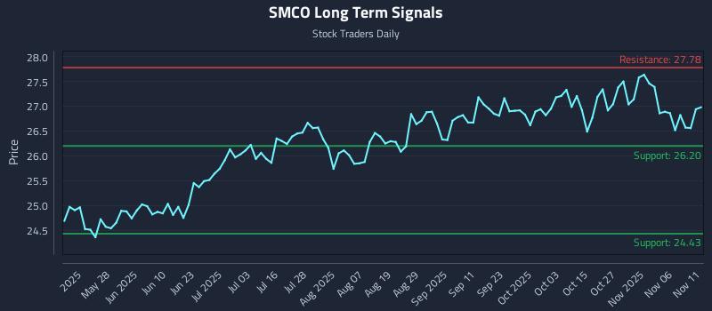SMCO Long Term Analysis for November 11 2025 SMCO Long Term Analysis for November 11 2025