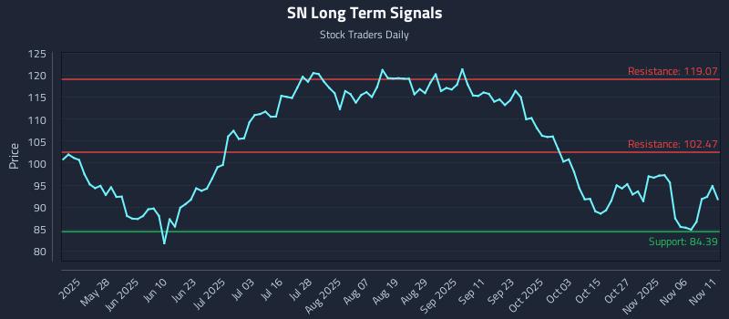 SN Long Term Analysis for November 11 2025