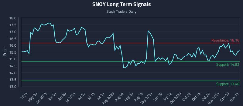 SNOY Long Term Analysis for November 11 2025 SNOY Long Term Analysis for November 11 2025
