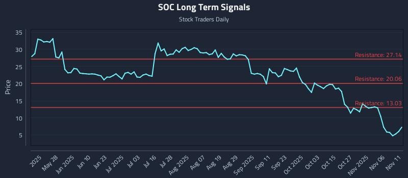 SOC Long Term Analysis for November 11 2025