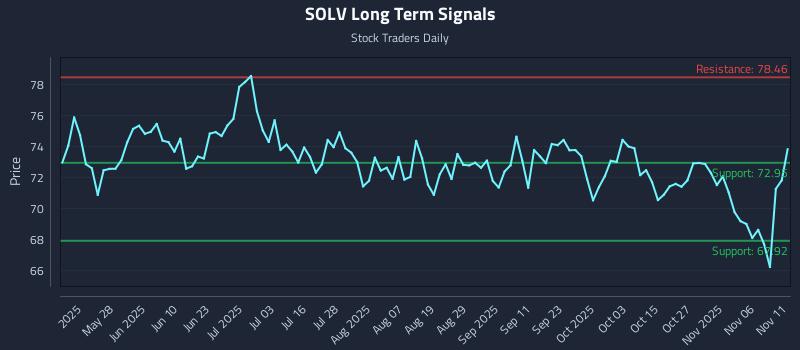 SOLV Long Term Analysis for November 11 2025