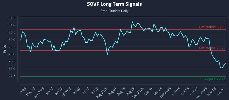 SOVF Long Term Analysis for November 11 2025