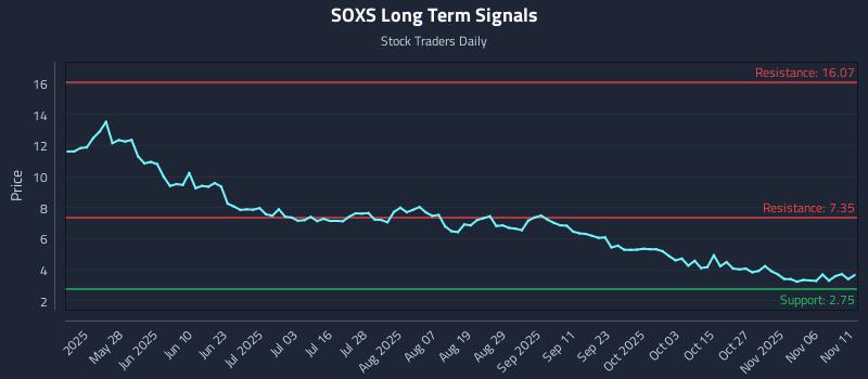 SOXS Long Term Analysis for November 11 2025