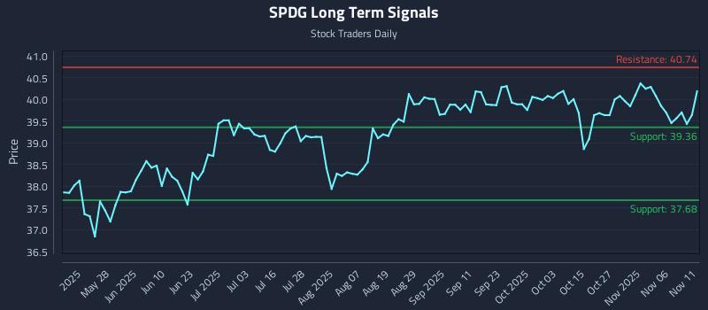 SPDG Long Term Analysis for November 11 2025 SPDG Long Term Analysis for November 11 2025
