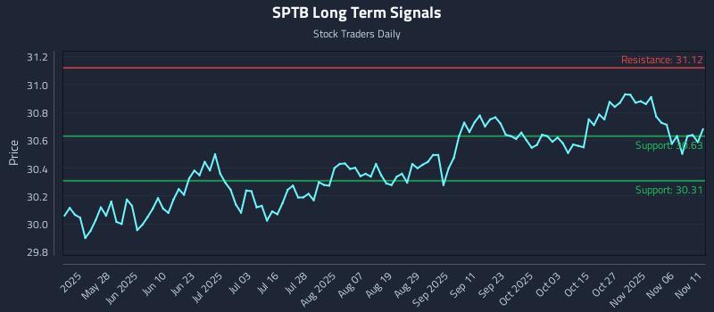 SPTB Long Term Analysis for November 11 2025
